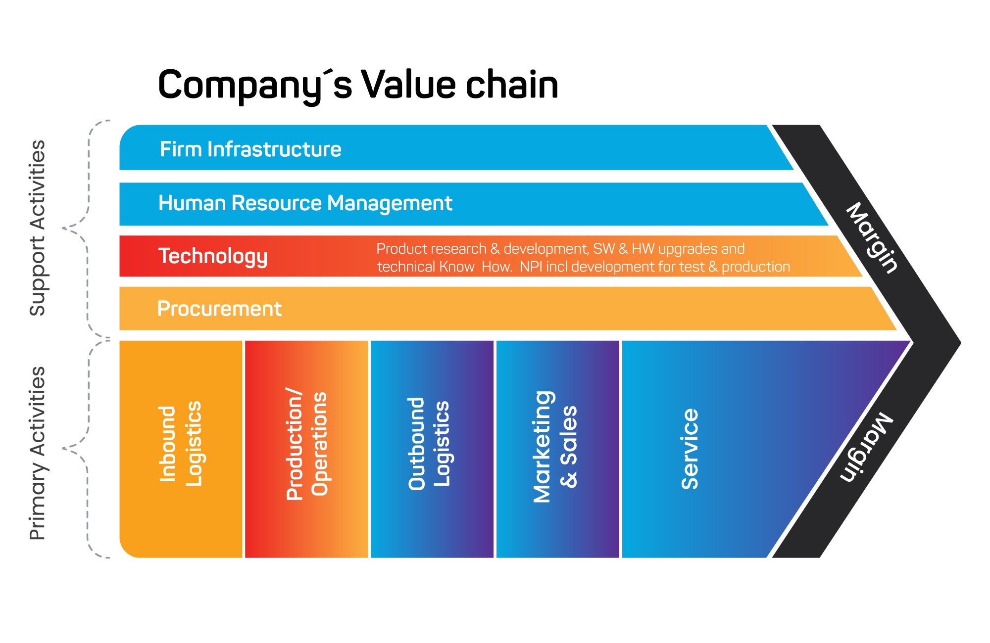Company´s Value chain, in new production introduction process.