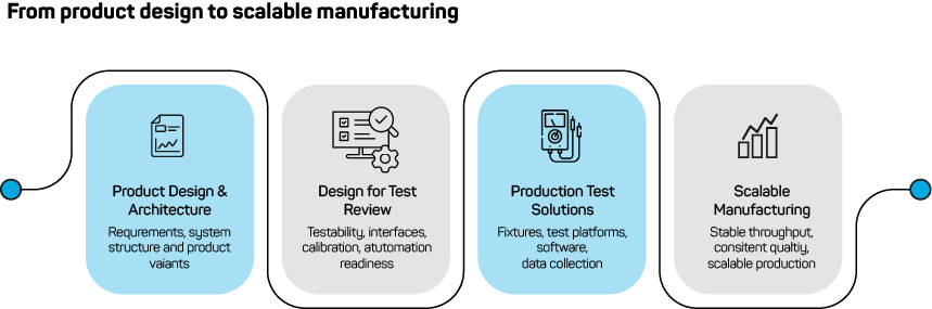 A picture showing the process from product design to scalable manufacturing