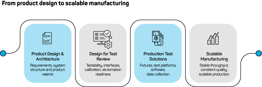 A picture showing the process from product design to scalable manufacturing